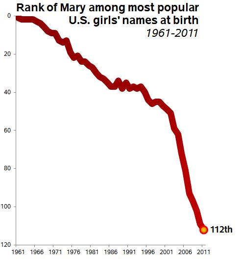 Names - Mary - ranking